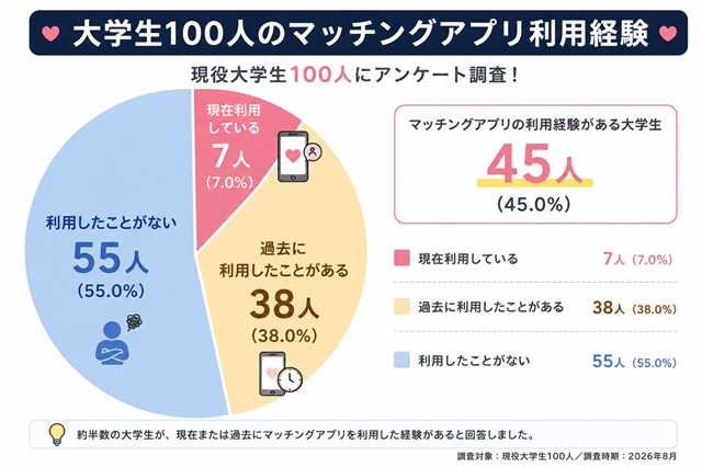 大学生100人のマッチングアプリ利用経験を調査したアンケート結果