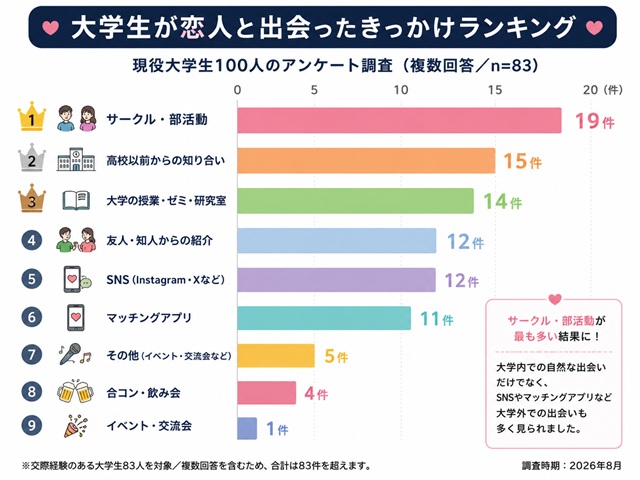 大学生が恋人と出会ったきっかけランキングのアンケート結果
