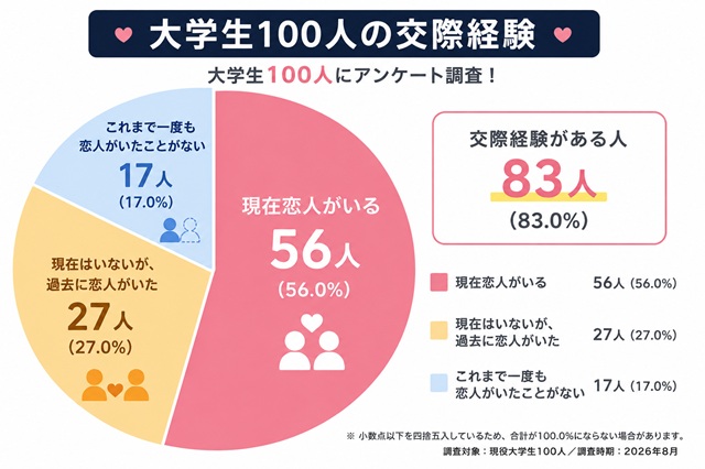 大学生100人の交際経験を調査したアンケート結果