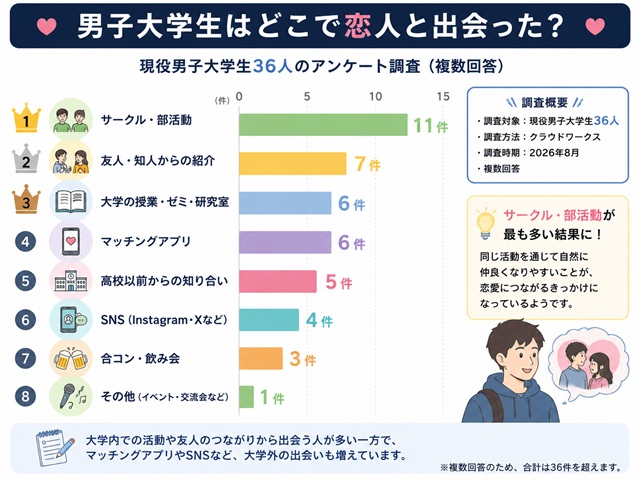 男子大学生が恋人と出会ったきっかけを調査したアンケート結果