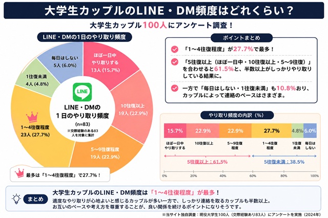 大学生カップルのLINE・DM頻度を100人アンケートで調査した結果