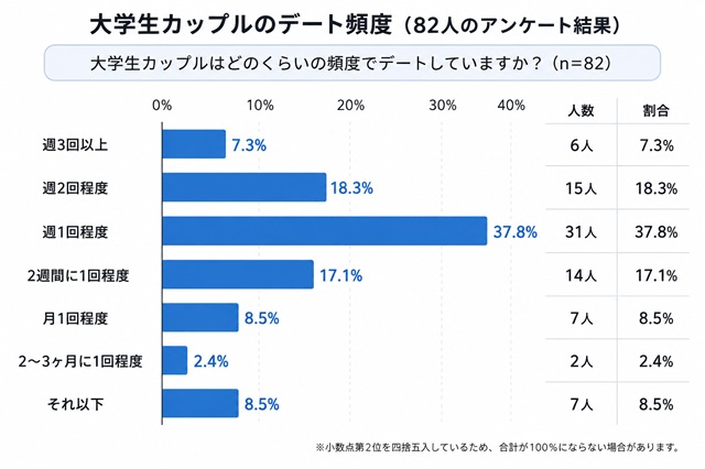 大学生カップルのデート頻度を82人に調査したアンケート結果