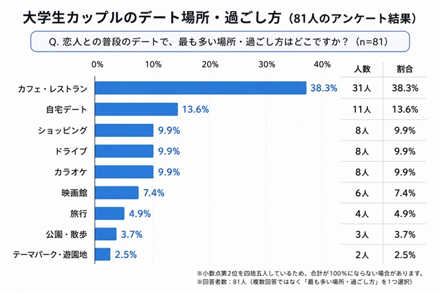 大学生カップルのデート場所・過ごし方を81人に調査したアンケート結果